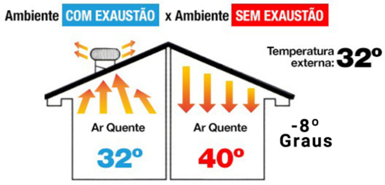 Como funciona um exaustor eólico